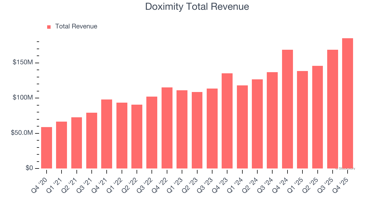 Doximity Total Revenue