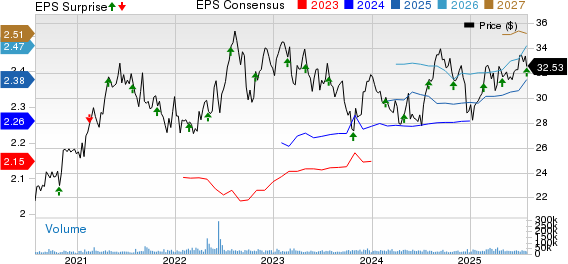 VICI Properties Inc. Price, Consensus and EPS Surprise
