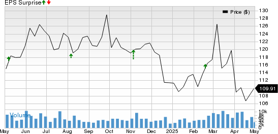 Expeditors International of Washington, Inc. Price and EPS Surprise