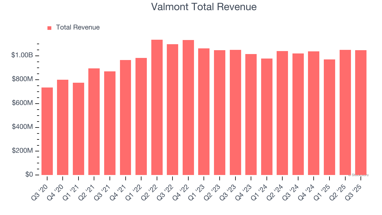 Valmont Total Revenue