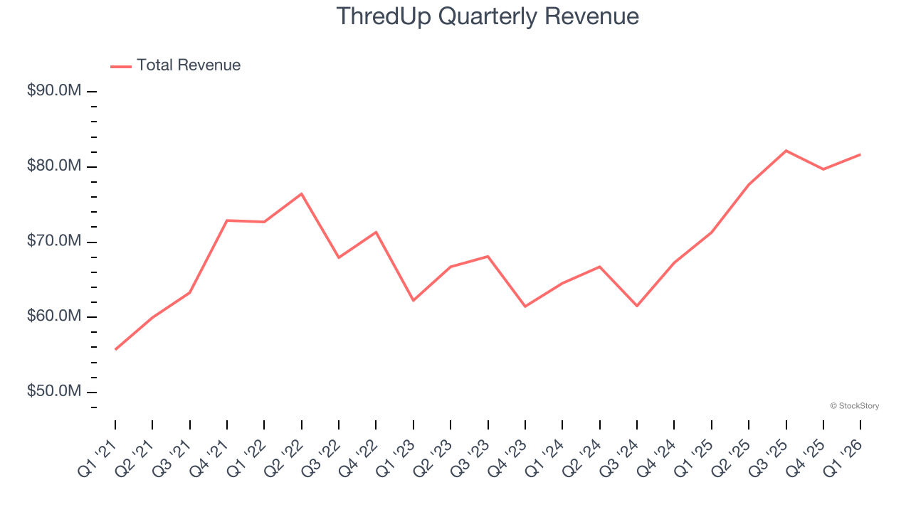 ThredUp Quarterly Revenue