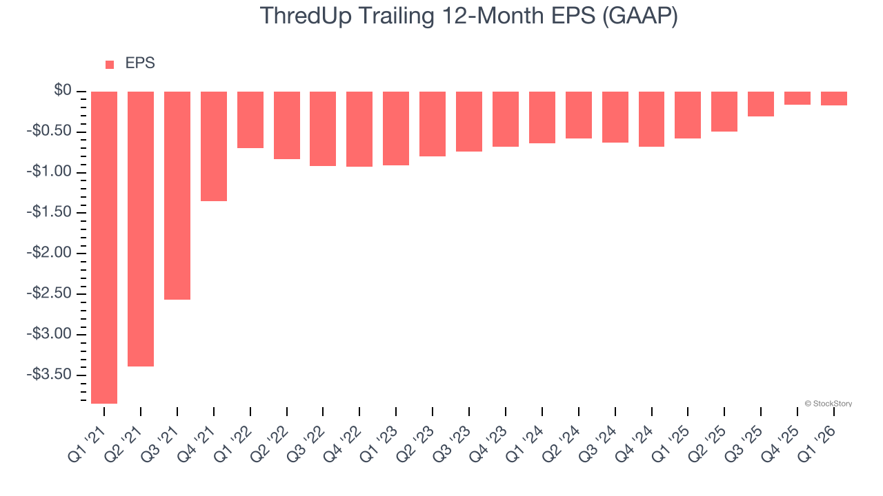 ThredUp Trailing 12-Month EPS (GAAP)