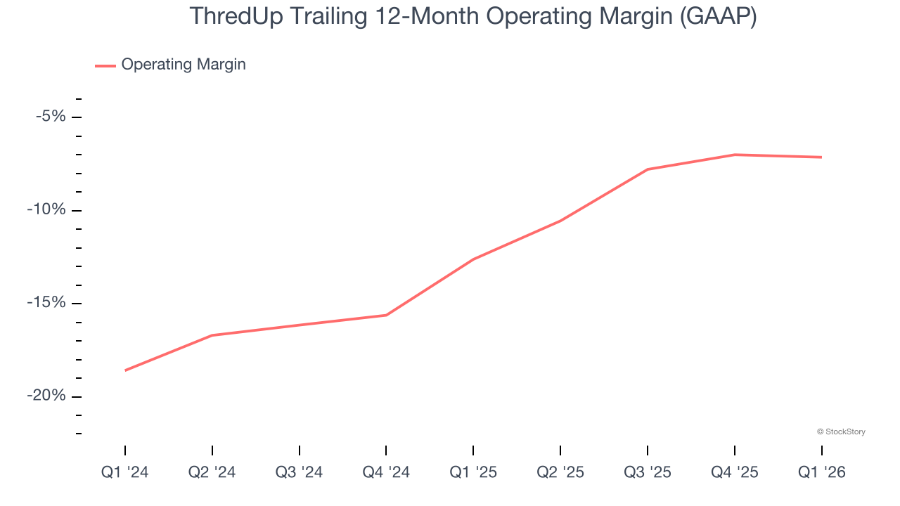 ThredUp Trailing 12-Month Operating Margin (GAAP)