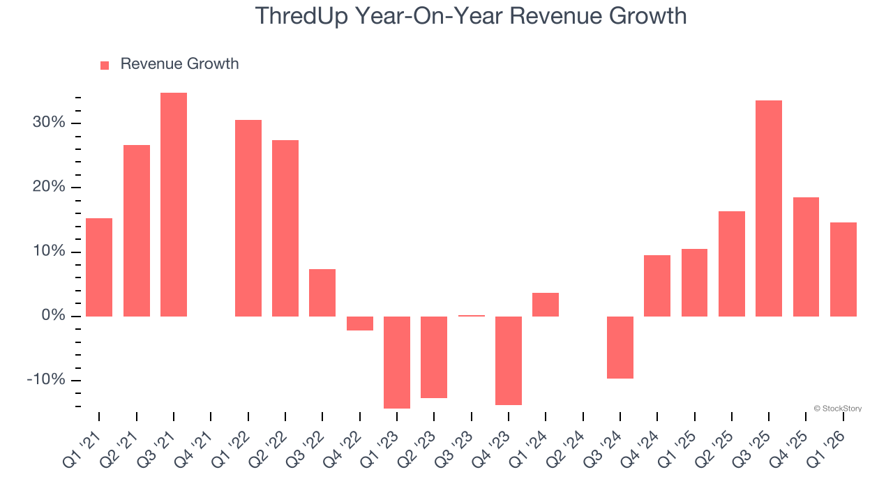 ThredUp Year-On-Year Revenue Growth