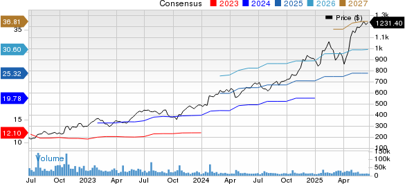 Netflix, Inc. Price and Consensus