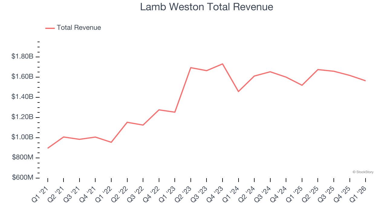 Lamb Weston Total Revenue