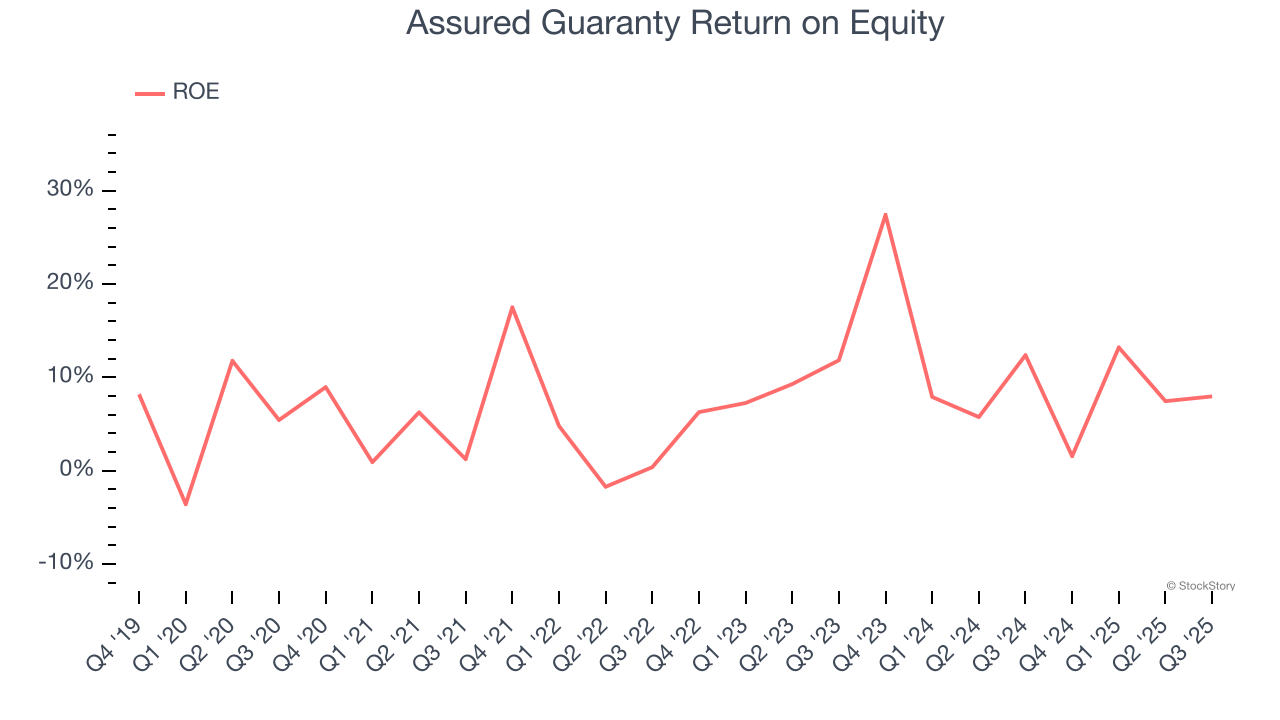Assured Guaranty Return on Equity