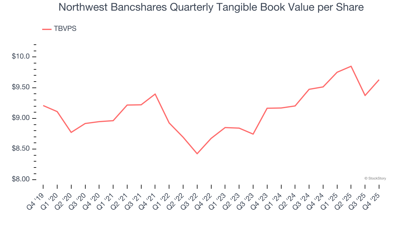Northwest Bancshares Quarterly Tangible Book Value per Share