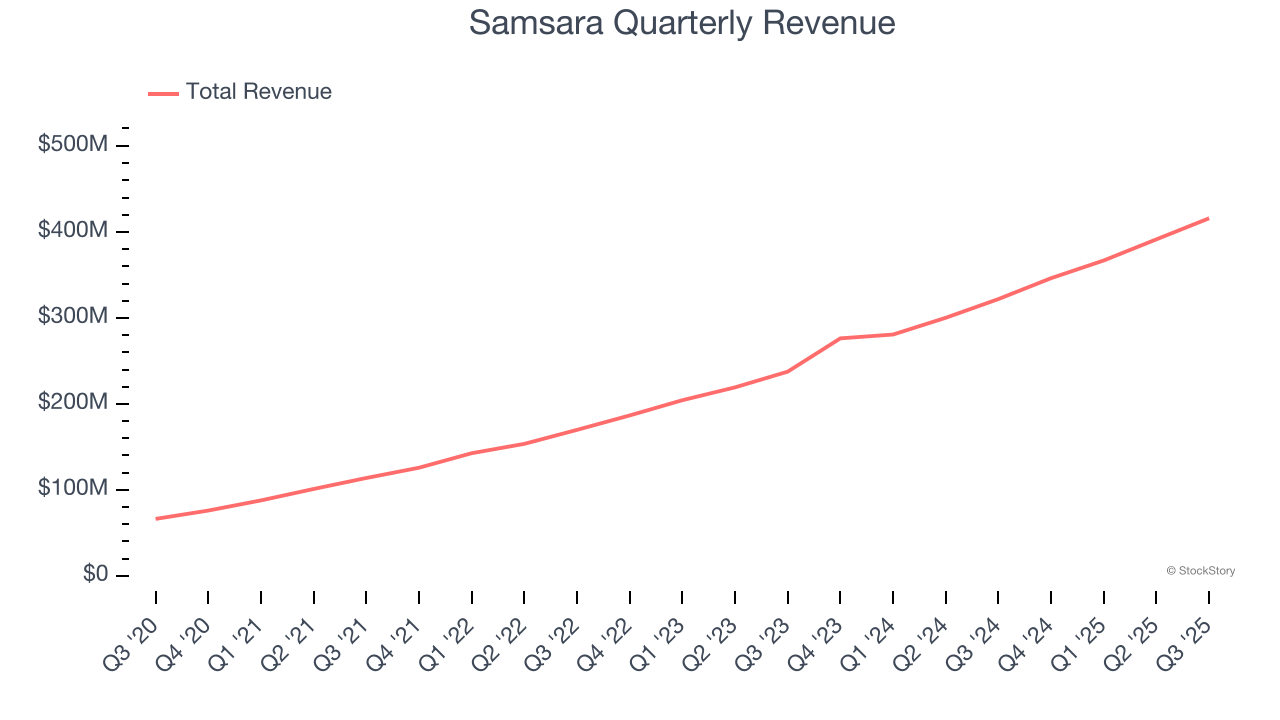 Samsara Quarterly Revenue
