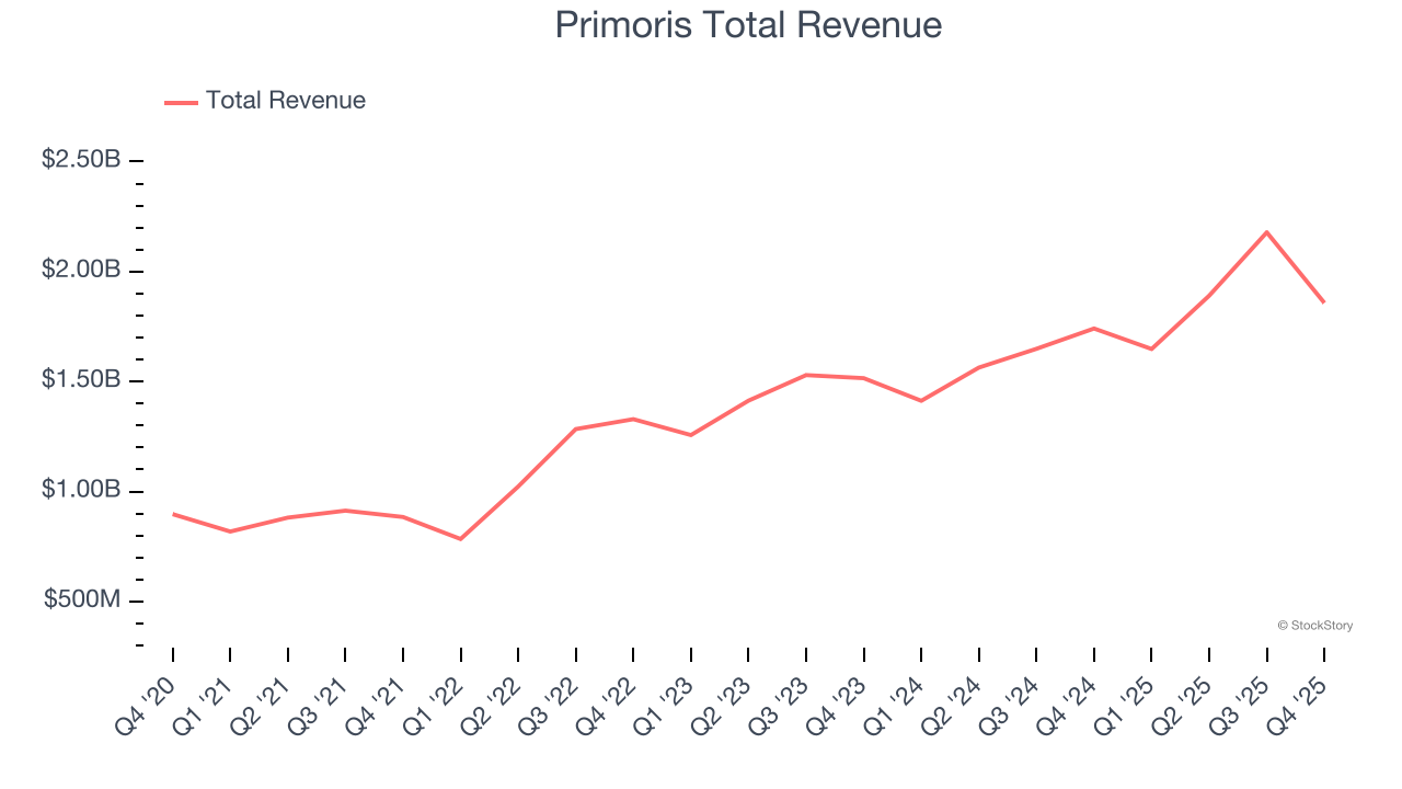 Primoris Total Revenue