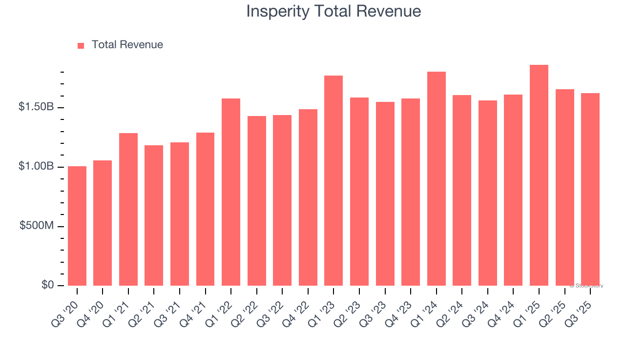 Insperity Total Revenue