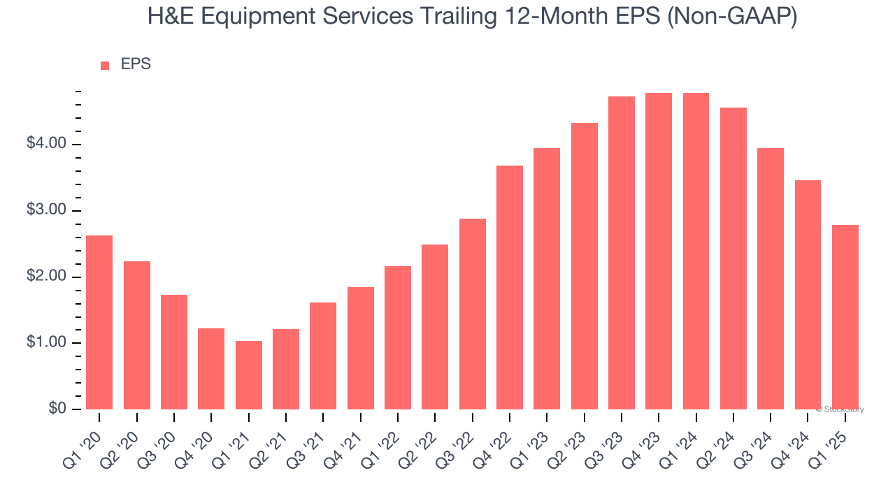 H&E Equipment Services Trailing 12-Month EPS (Non-GAAP)