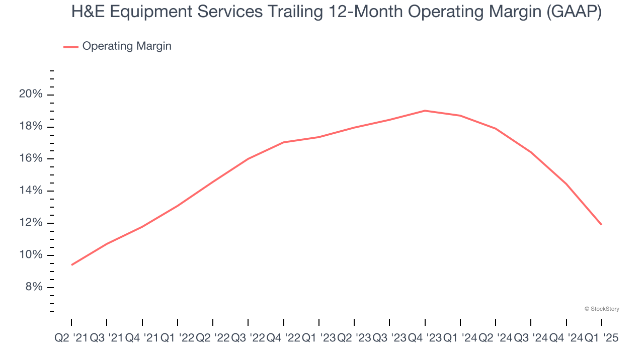 H&E Equipment Services Trailing 12-Month Operating Margin (GAAP)