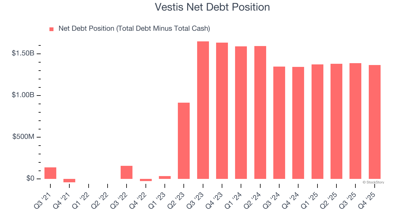 Vestis Net Debt Position