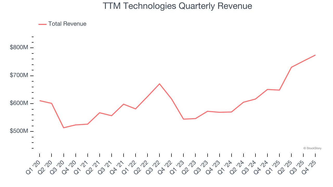 TTM Technologies Quarterly Revenue