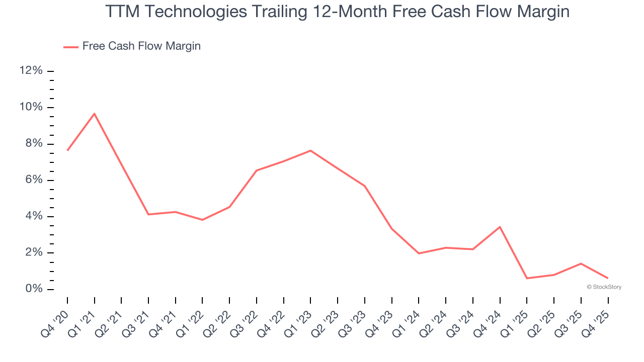 TTM Technologies Trailing 12-Month Free Cash Flow Margin