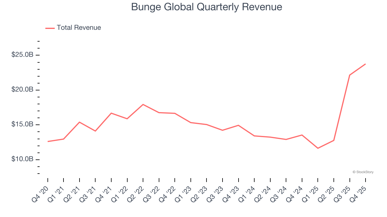 Bunge Global Quarterly Revenue