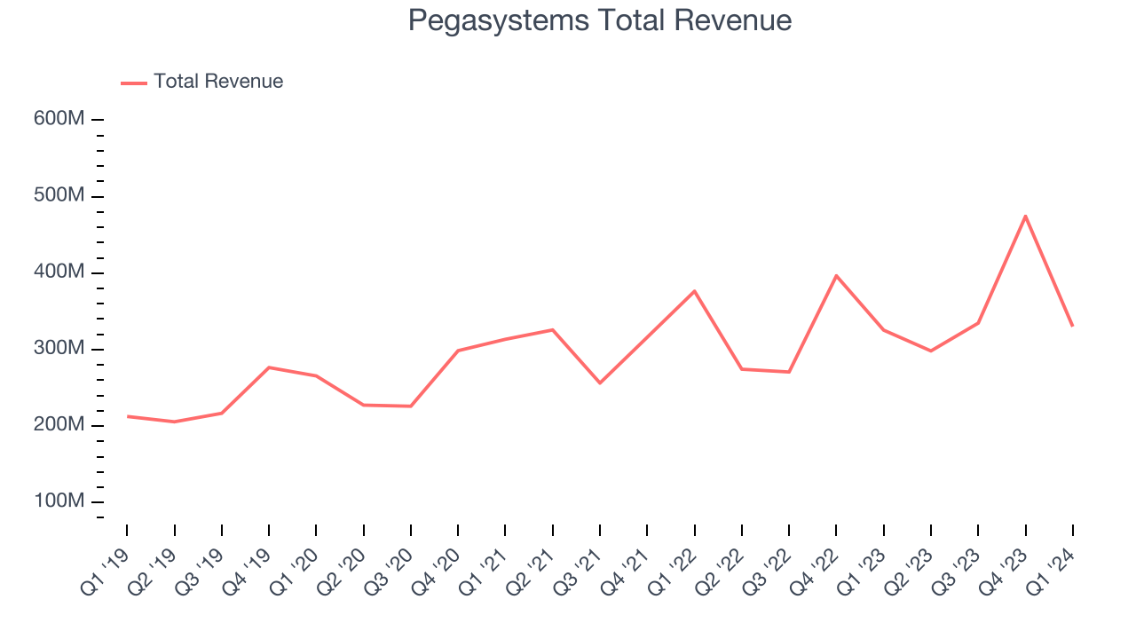Ega System Pegasystems (NASDAQ:PEGA) Misses Q1 Revenue Estimates - The Globe and Mail