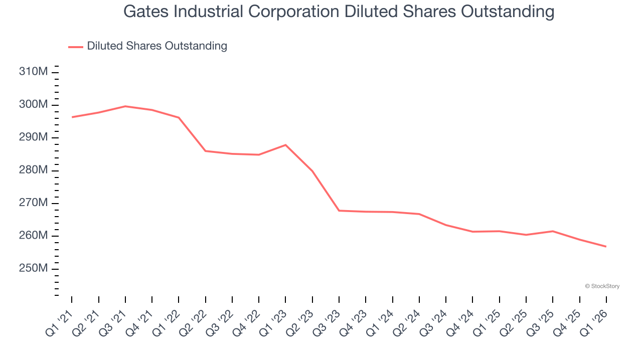 Gates Industrial Corporation Diluted Shares Outstanding