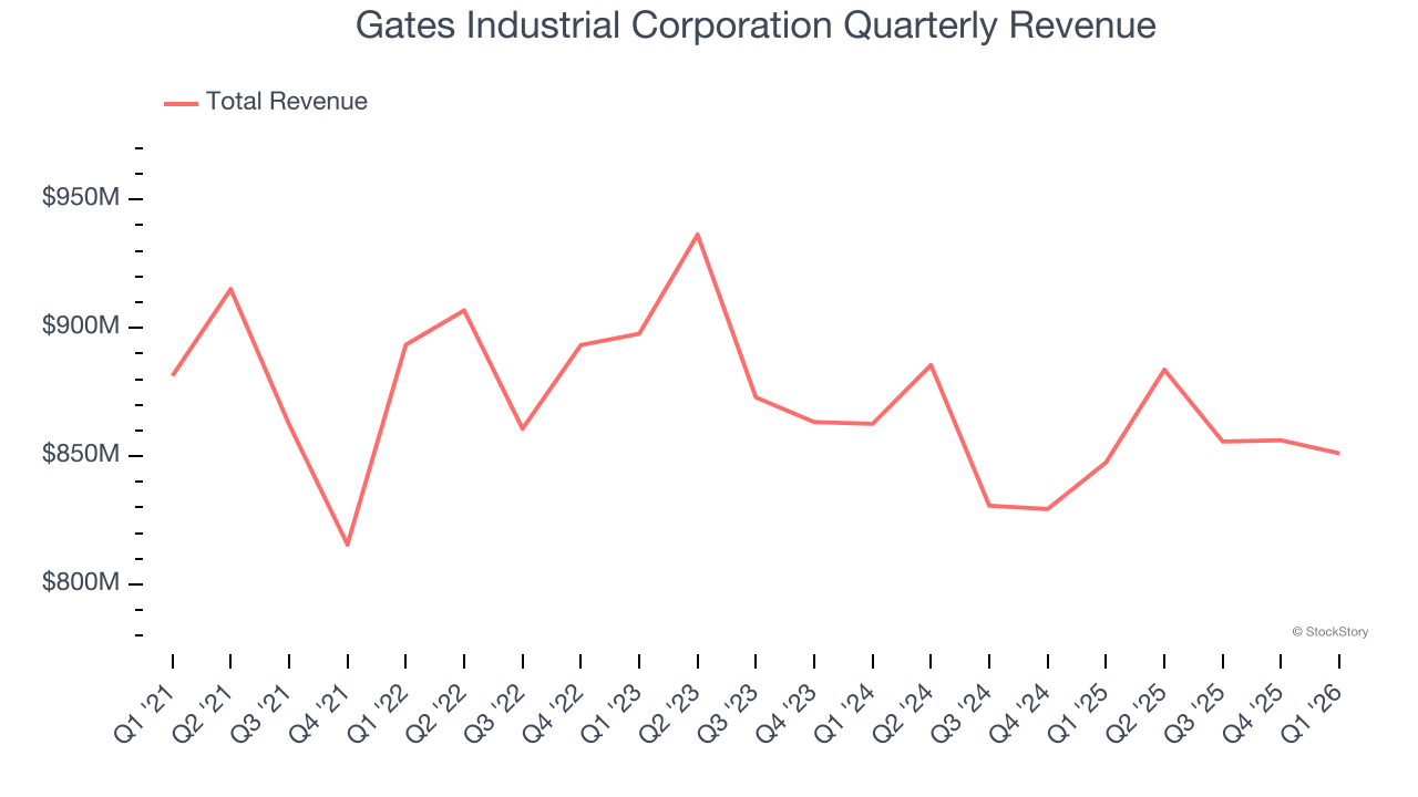 Gates Industrial Corporation Quarterly Revenue