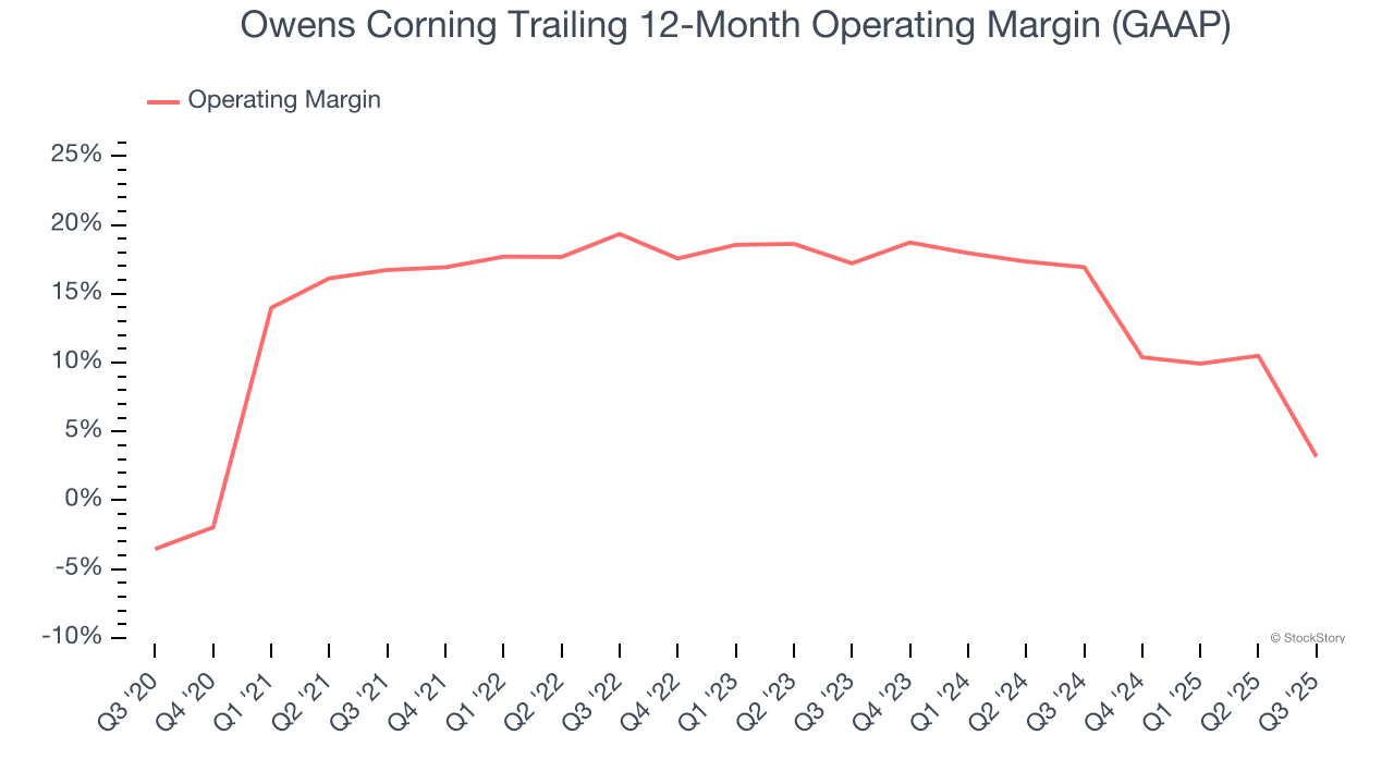 Owens Corning Trailing 12-Month Operating Margin (GAAP)