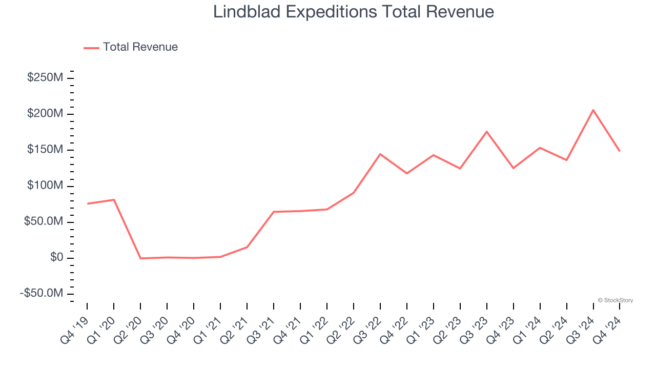 Lindblad Expeditions Total Revenue