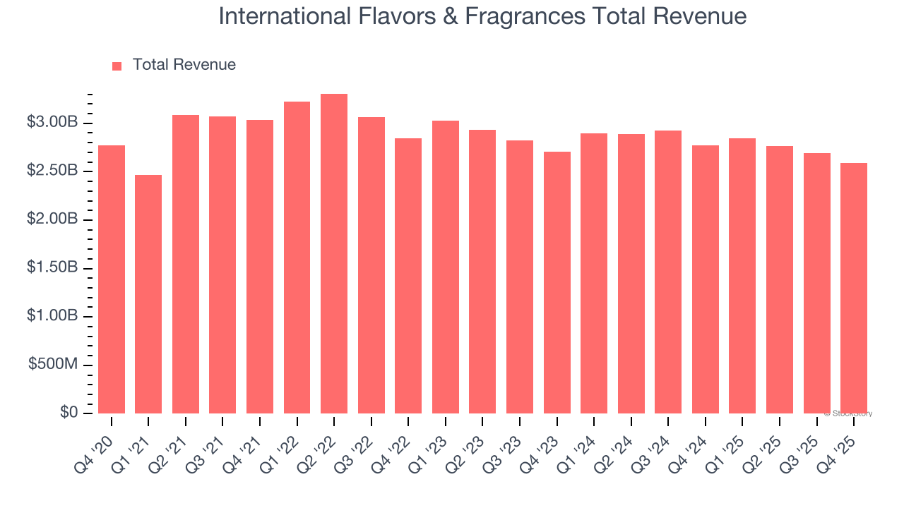 International Flavors & Fragrances Total Revenue