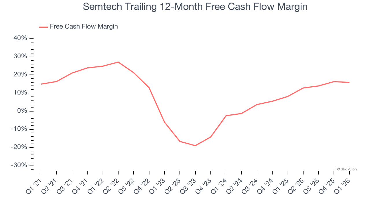 Semtech Trailing 12-Month Free Cash Flow Margin