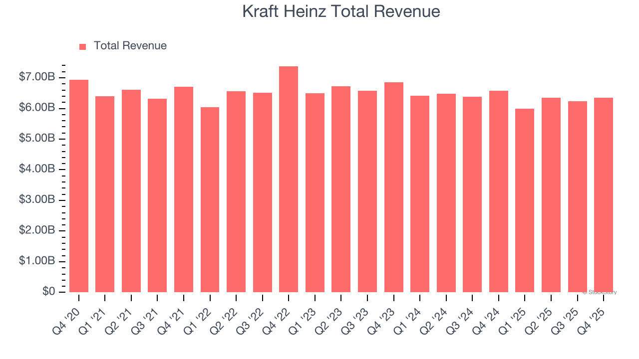 Kraft Heinz Total Revenue