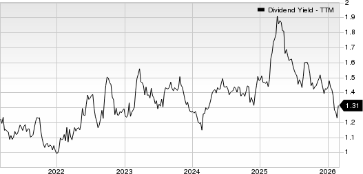 CSX Corporation Dividend Yield (TTM)