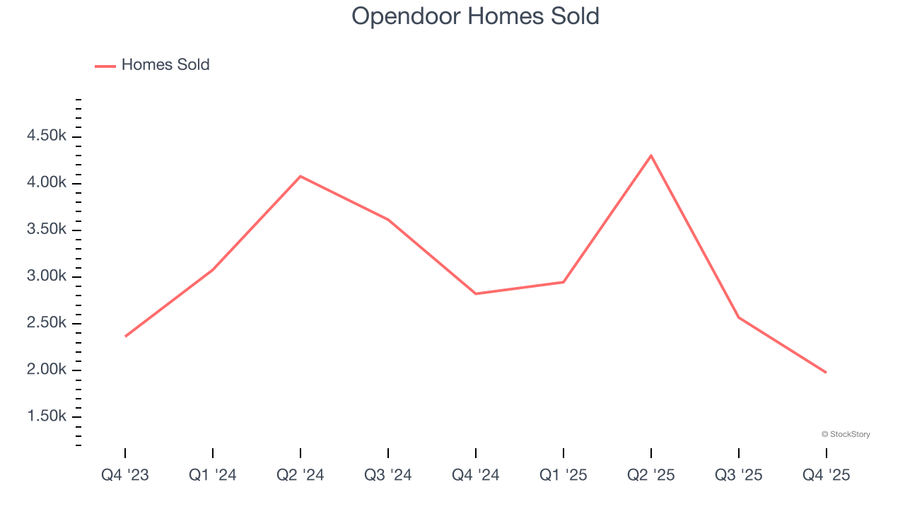 Opendoor Homes Sold