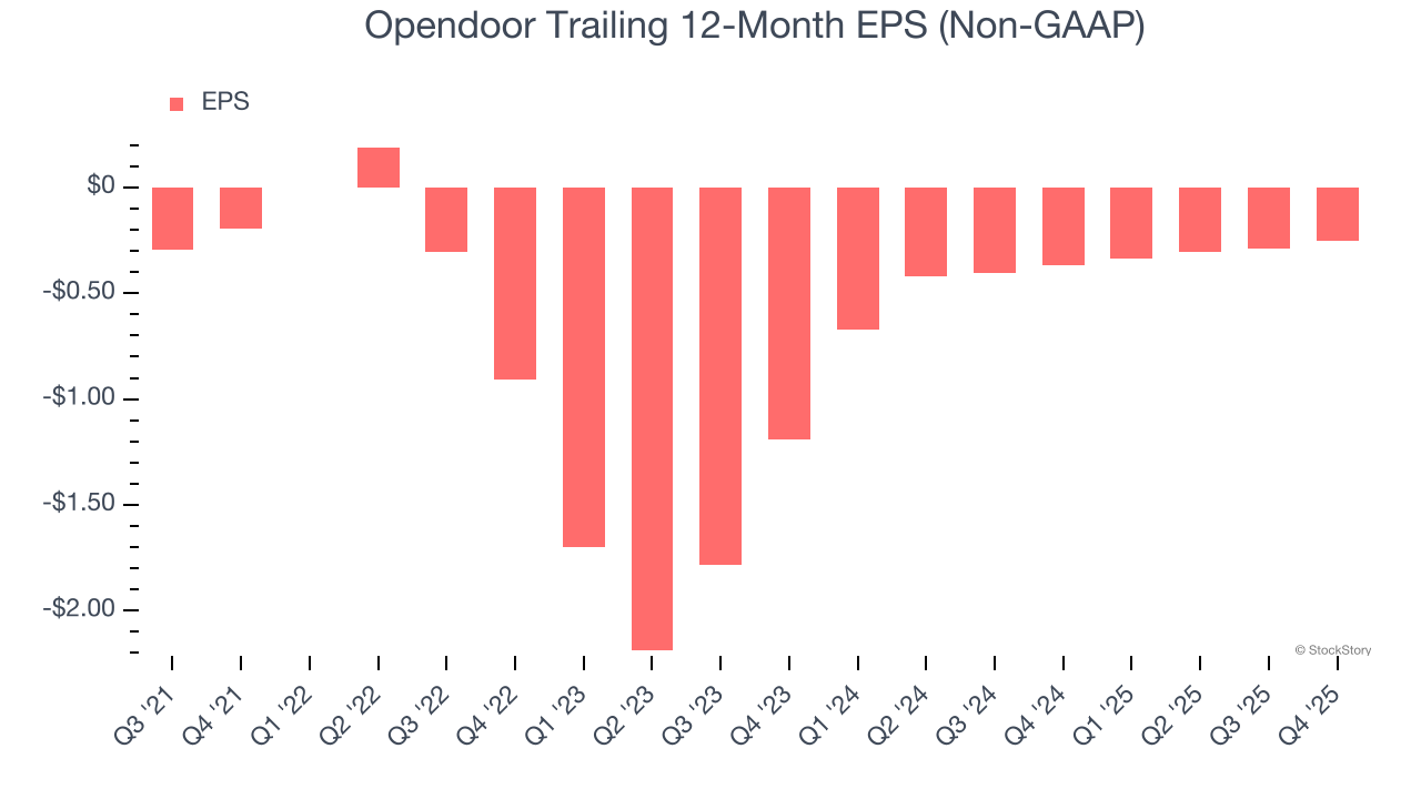 Opendoor Trailing 12-Month EPS (Non-GAAP)