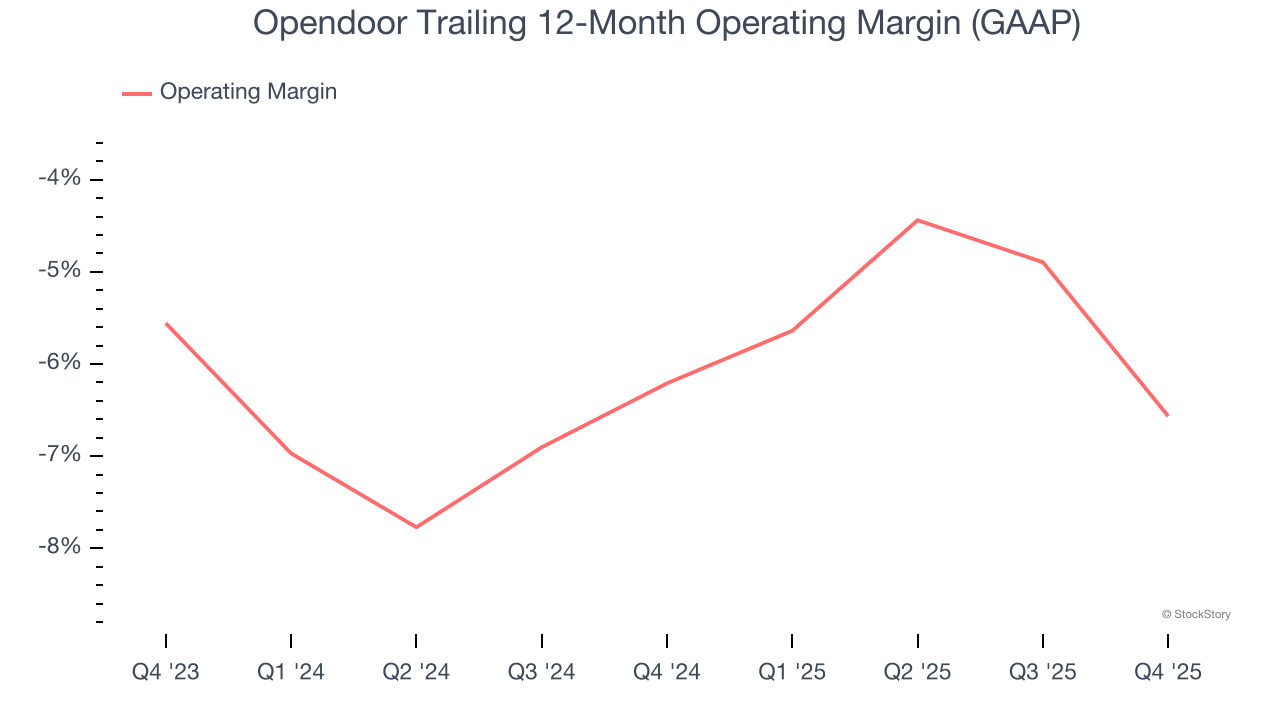 Opendoor Trailing 12-Month Operating Margin (GAAP)