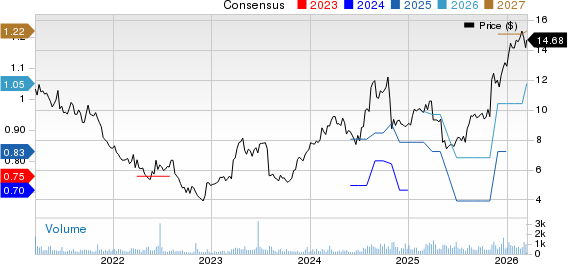 Mistras Group Inc Price and Consensus
