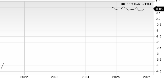 Mistras Group Inc PEG Ratio (TTM)