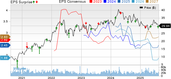 Canadian Natural Resources Limited Price, Consensus and EPS Surprise