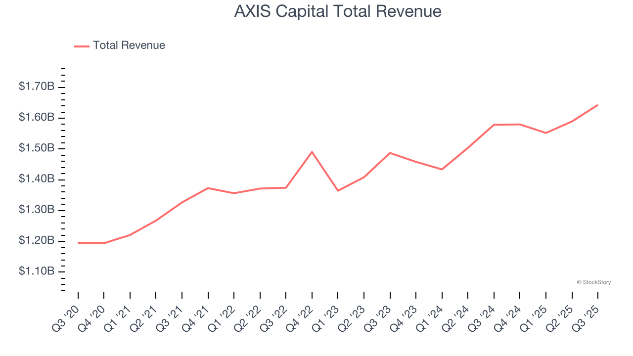 AXIS Capital Total Revenue