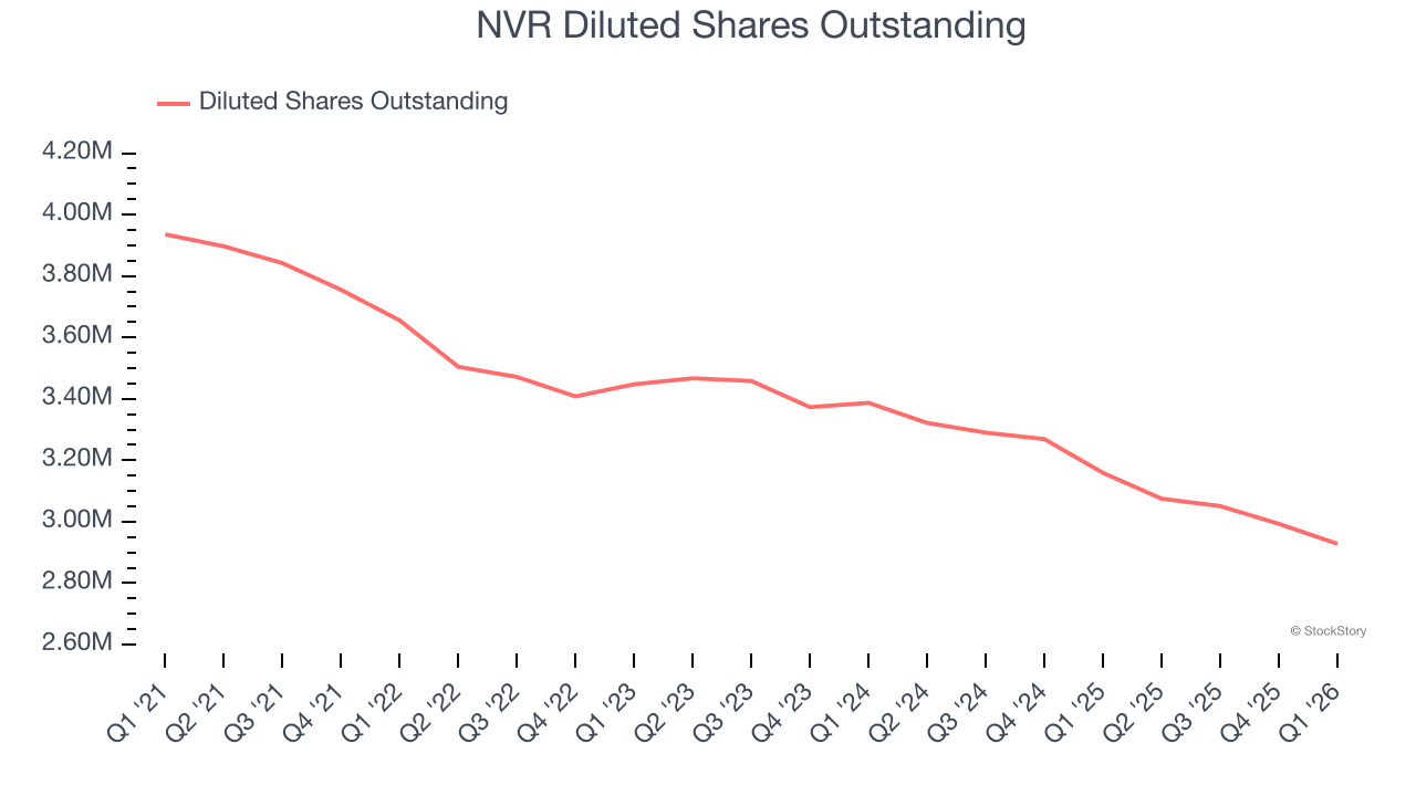 NVR Diluted Shares Outstanding