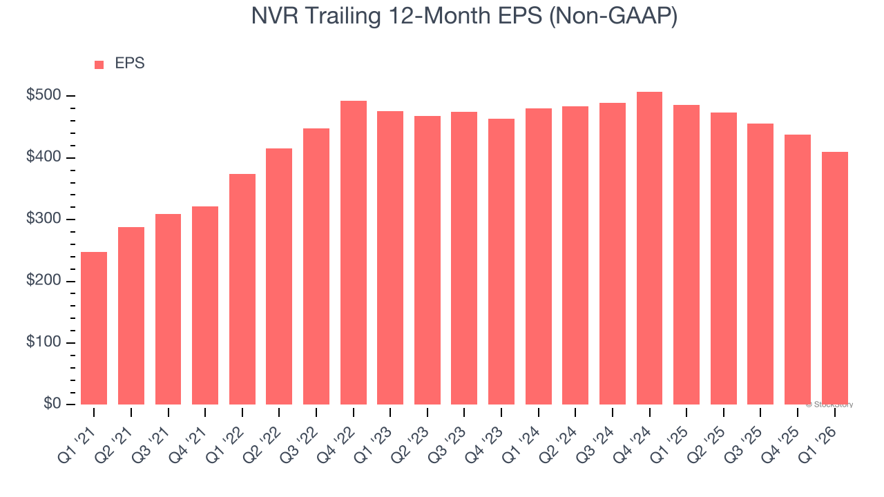 NVR Trailing 12-Month EPS (Non-GAAP)