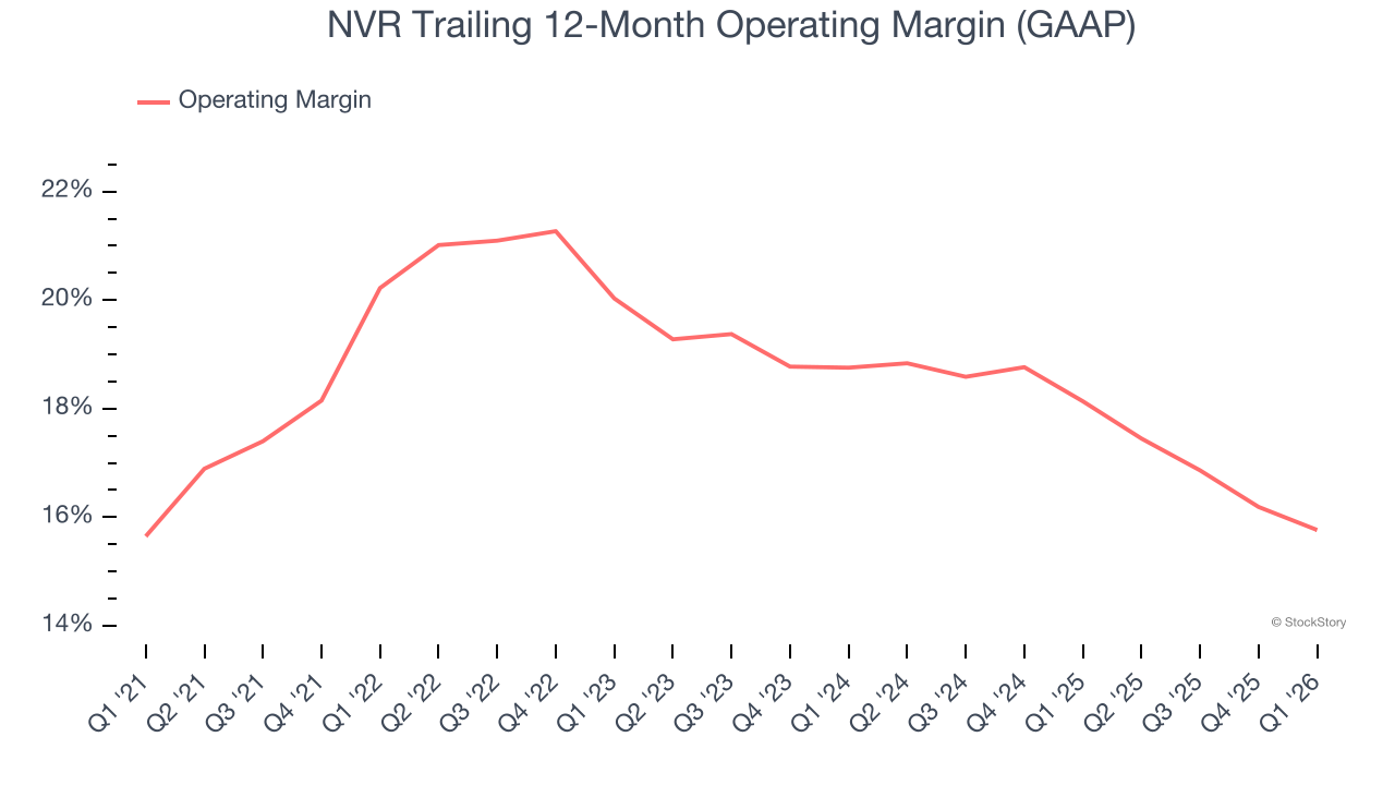 NVR Trailing 12-Month Operating Margin (GAAP)