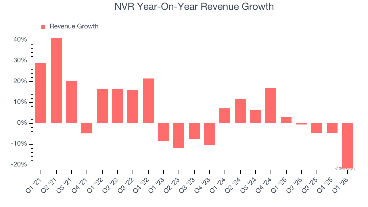 NVR Year-On-Year Revenue Growth