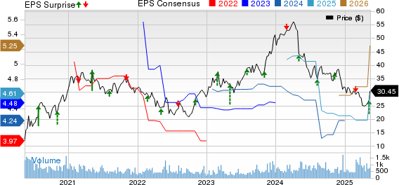 Koppers Holdings Inc. Price, Consensus and EPS Surprise