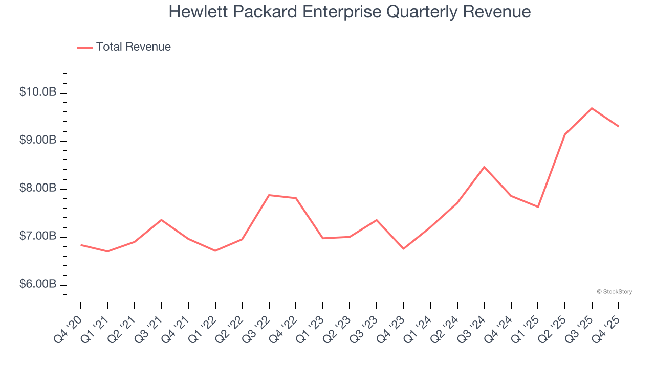 Hewlett Packard Enterprise Quarterly Revenue