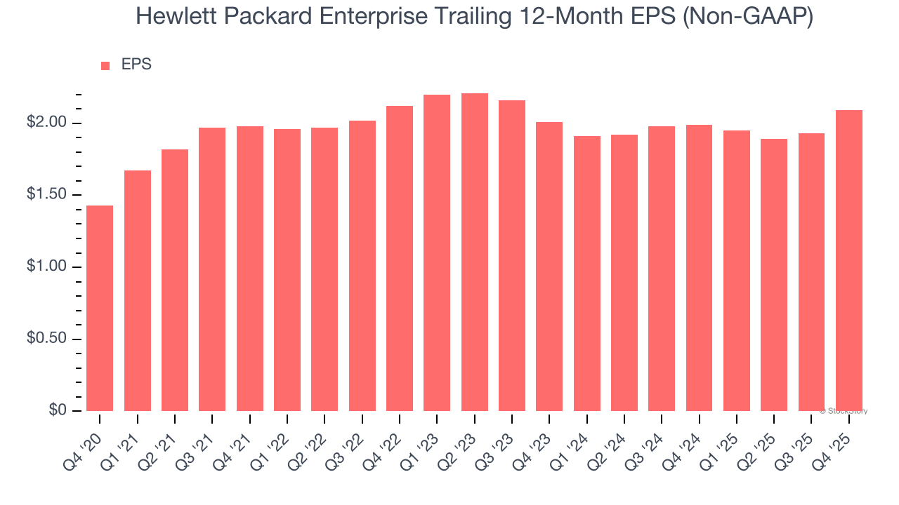 Hewlett Packard Enterprise Trailing 12-Month EPS (Non-GAAP)