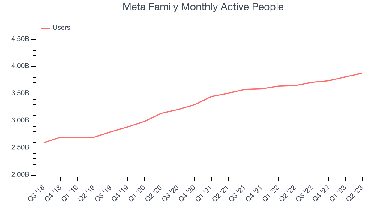 Meta Family Monthly Active People