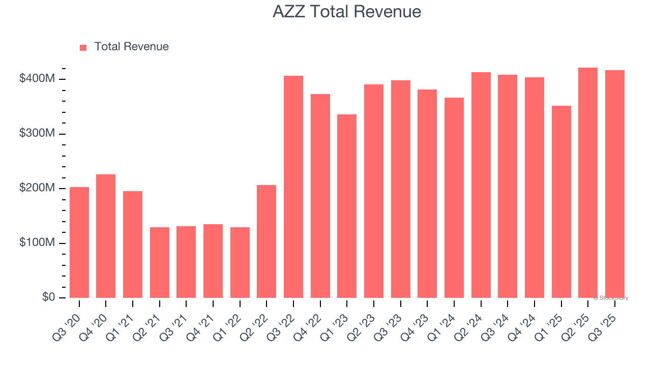 AZZ Total Revenue