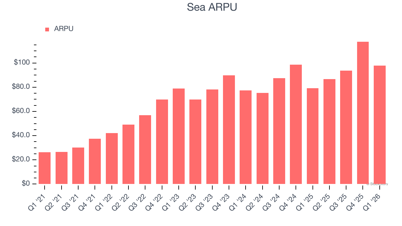 Sea ARPU