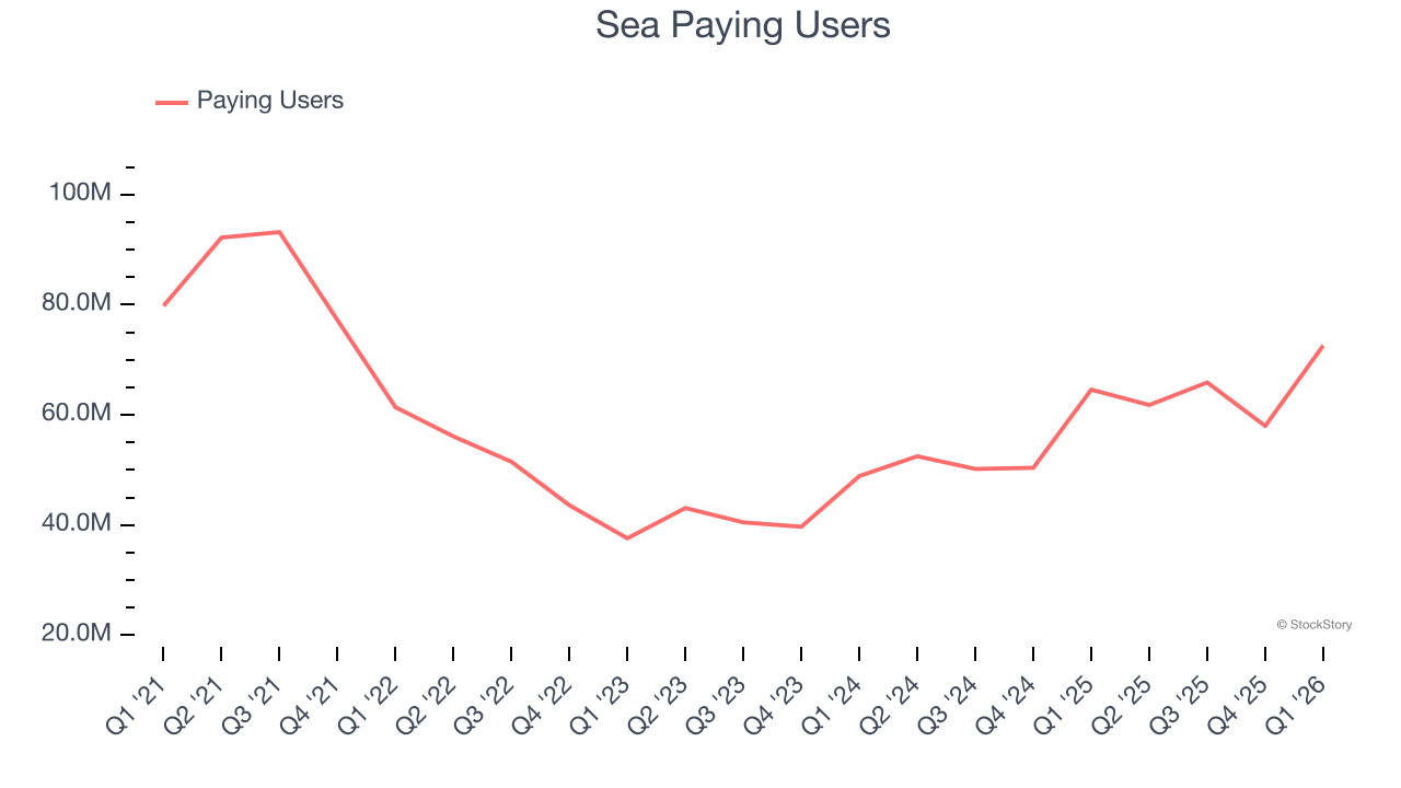 Sea Paying Users