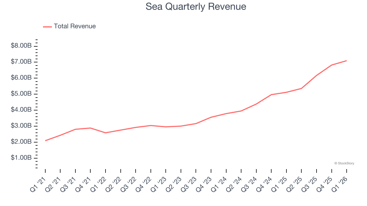 Sea Quarterly Revenue