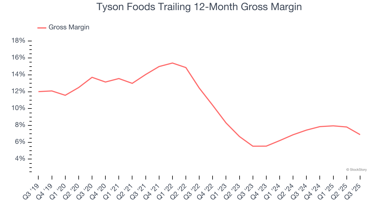 Tyson Foods Trailing 12-Month Gross Margin